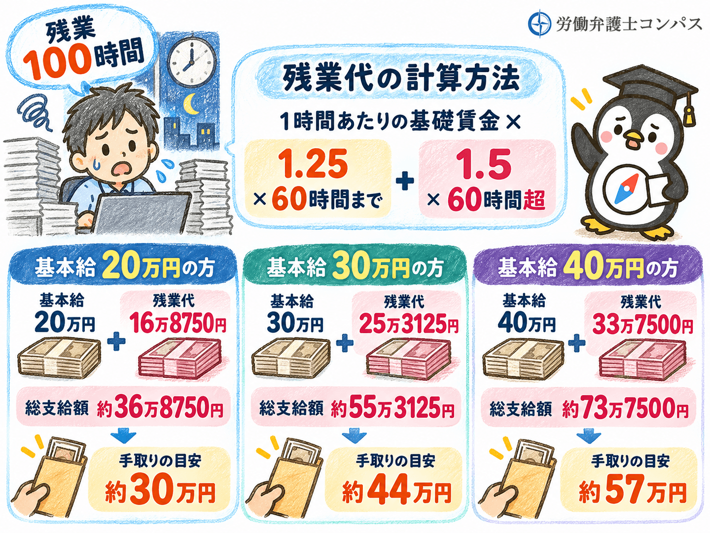 ５章　残業１００時間の残業代はいくら？手取りの目安