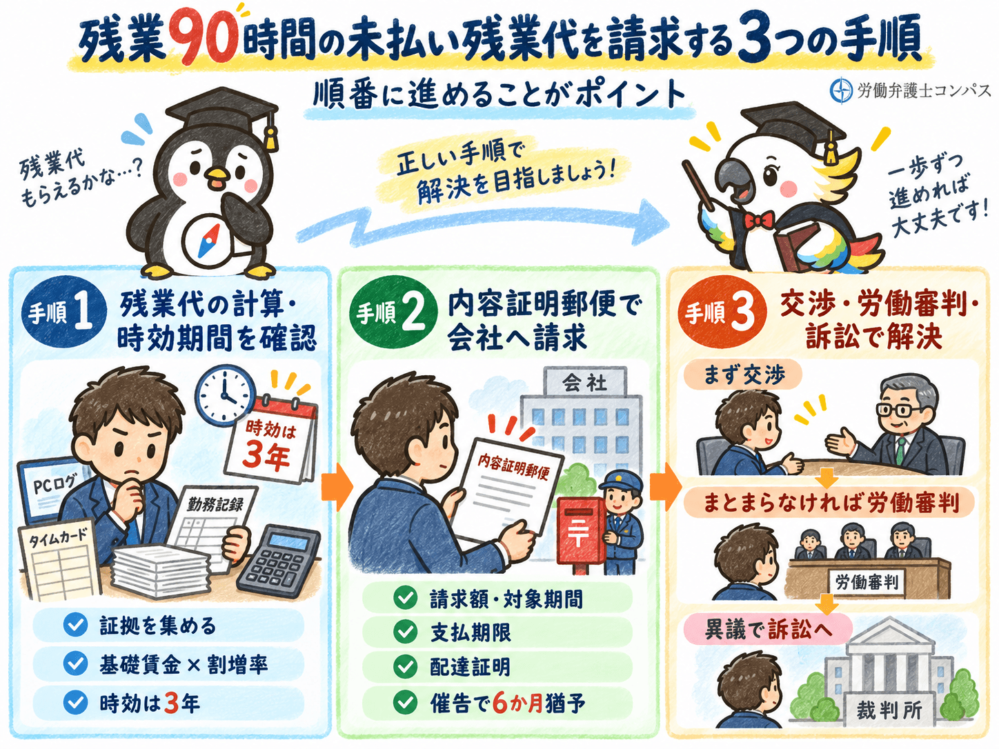 ６章　残業９０時間の未払い残業代を請求する手順３つ