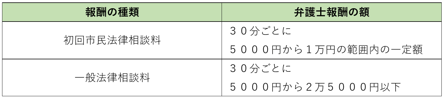旧弁護士報酬基準での法律相談料