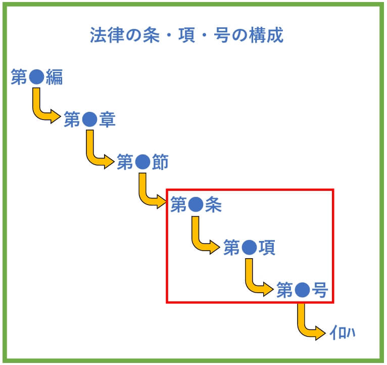 法律の条・項・号の構成
