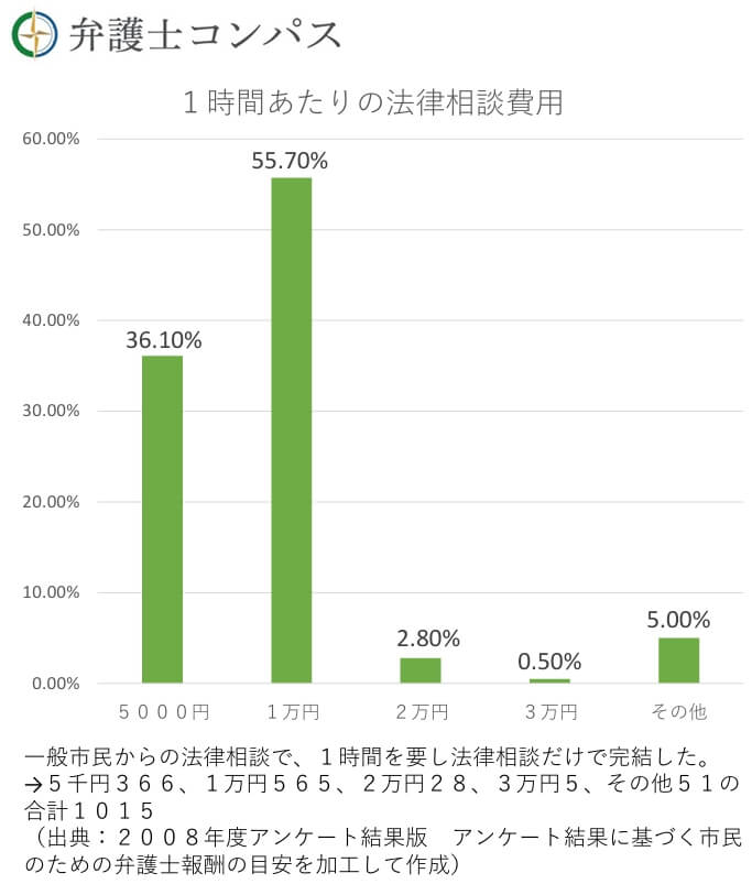 １時間あたりの法律相談費用