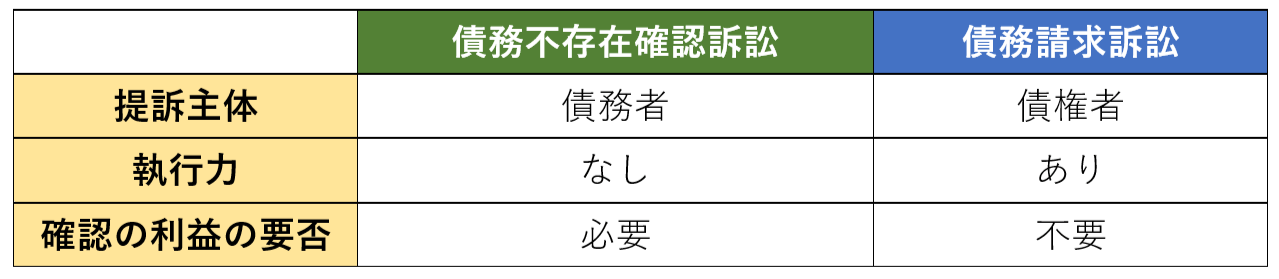 債務不存在確認訴訟と債務請求訴訟との違い３つ