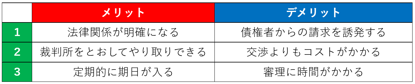 債務不存在確認訴訟のメリットとデメリット３つ