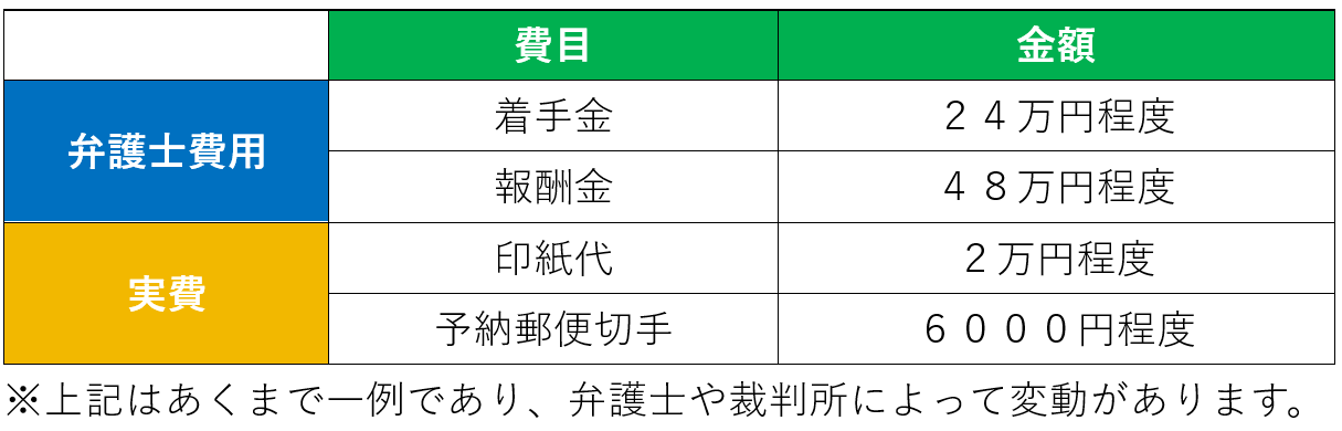 債務不存在確認訴訟の費用