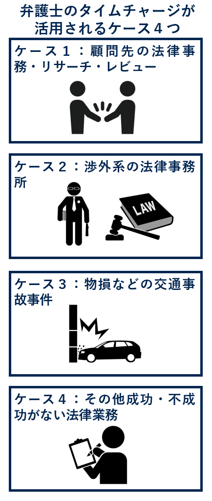 弁護士のタイムチャージが活用されるケース４つ