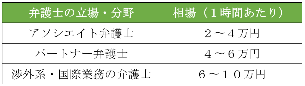 弁護士のタイムチャージ相場