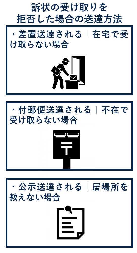 受け取りを拒否した場合の送達方法