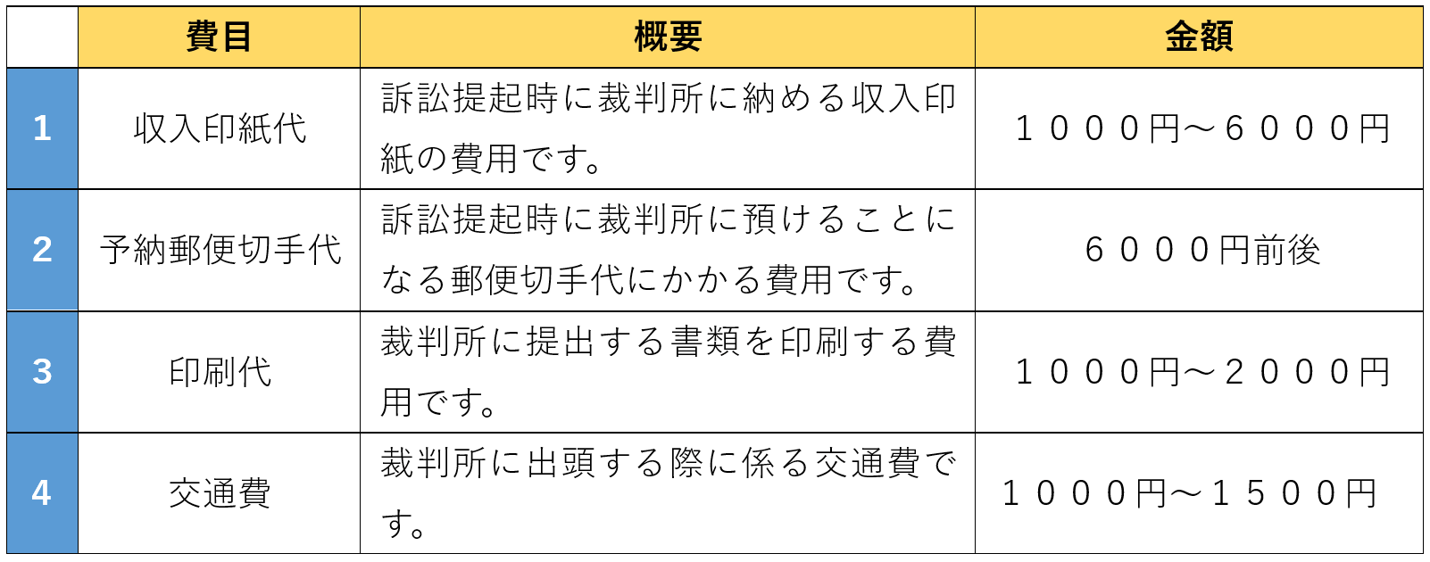 少額訴訟の費用