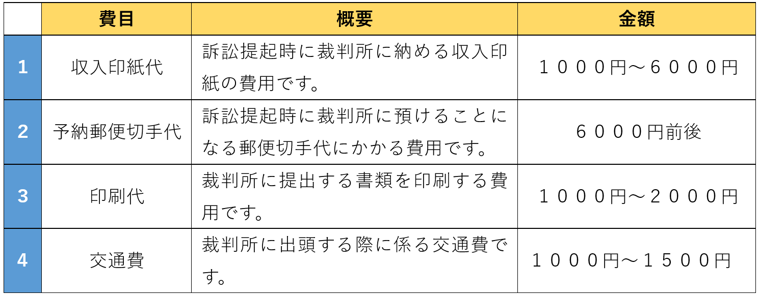 少額訴訟の費用の内訳