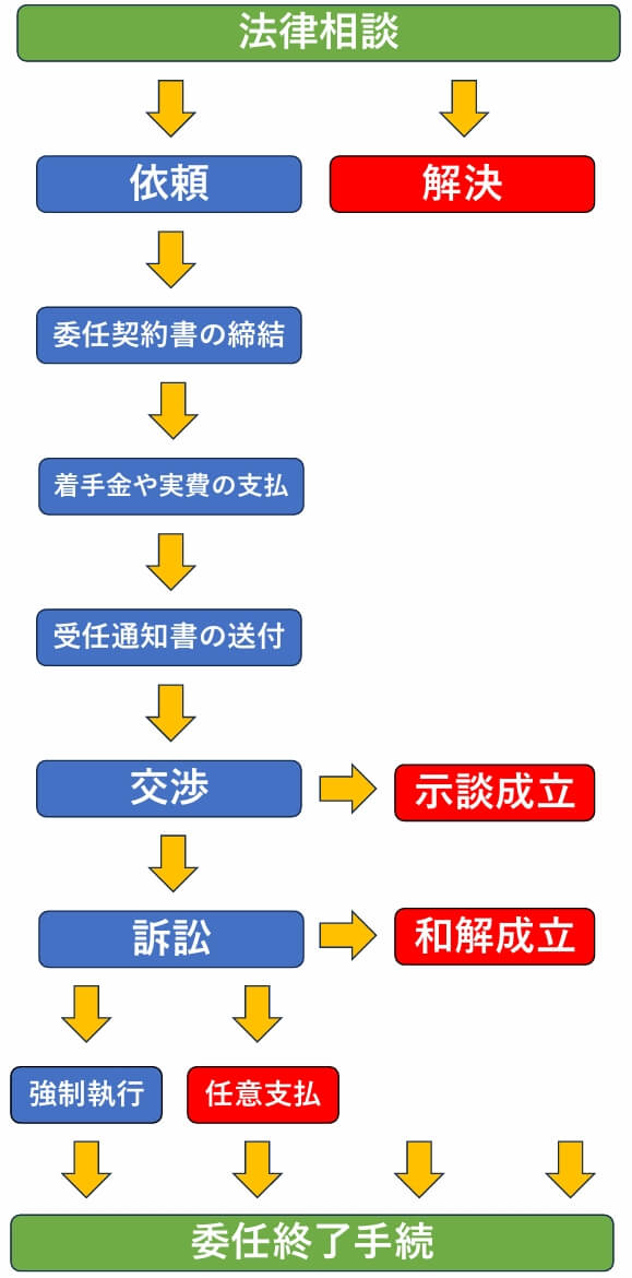 弁護士に依頼した後の流れ