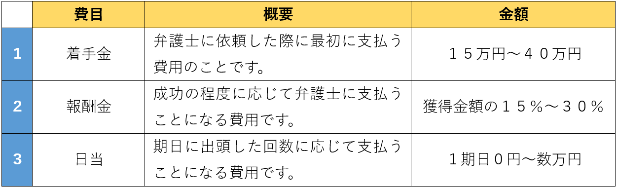 弁護士費用