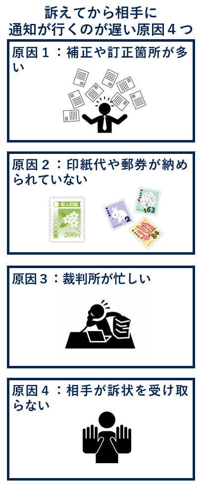 訴えてから相手に通知が行くのが遅い原因４つ