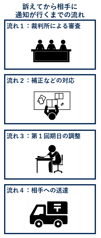 訴えてから相手に通知が行くまでの流れ