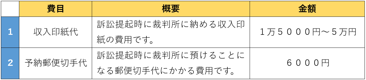訴訟費用