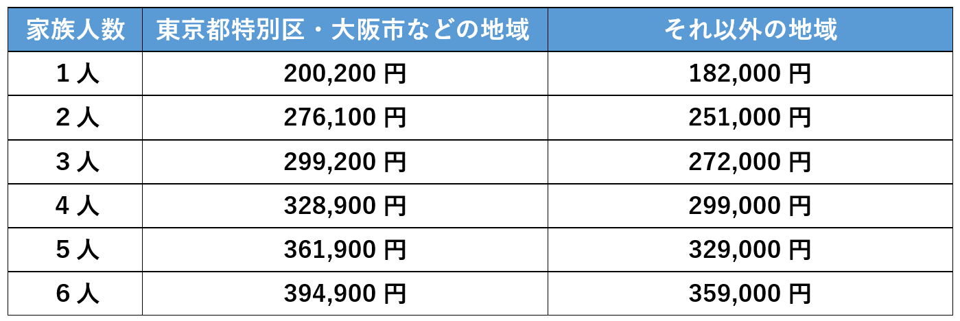 【手取りの平均月収（賞与を含む）の基準