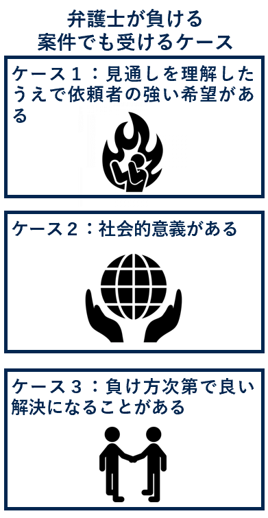 弁護士が負ける案件でも受けるケース