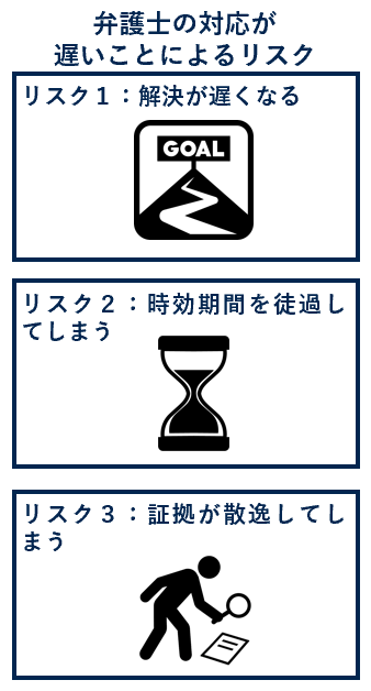 弁護士の対応が遅いことによるリスク
