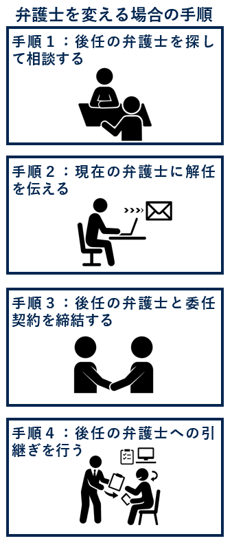 弁護士を帰る場合の手順