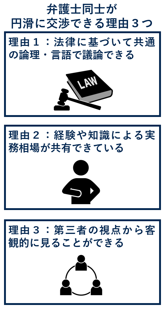 弁護士同士が落としどころに向けて円滑に交渉できる理由