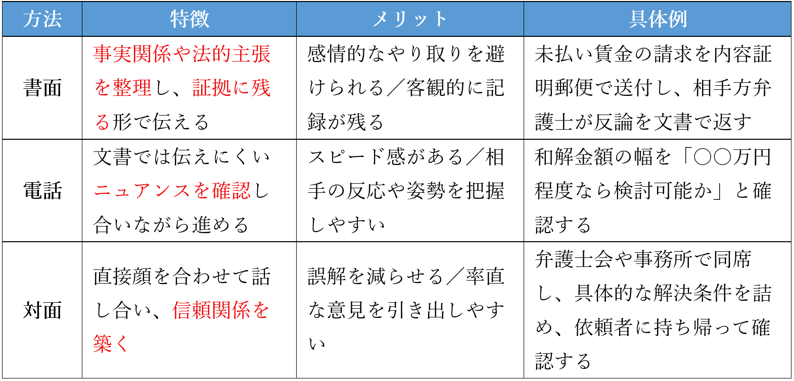 弁護士同士が落としどころを交渉する方法