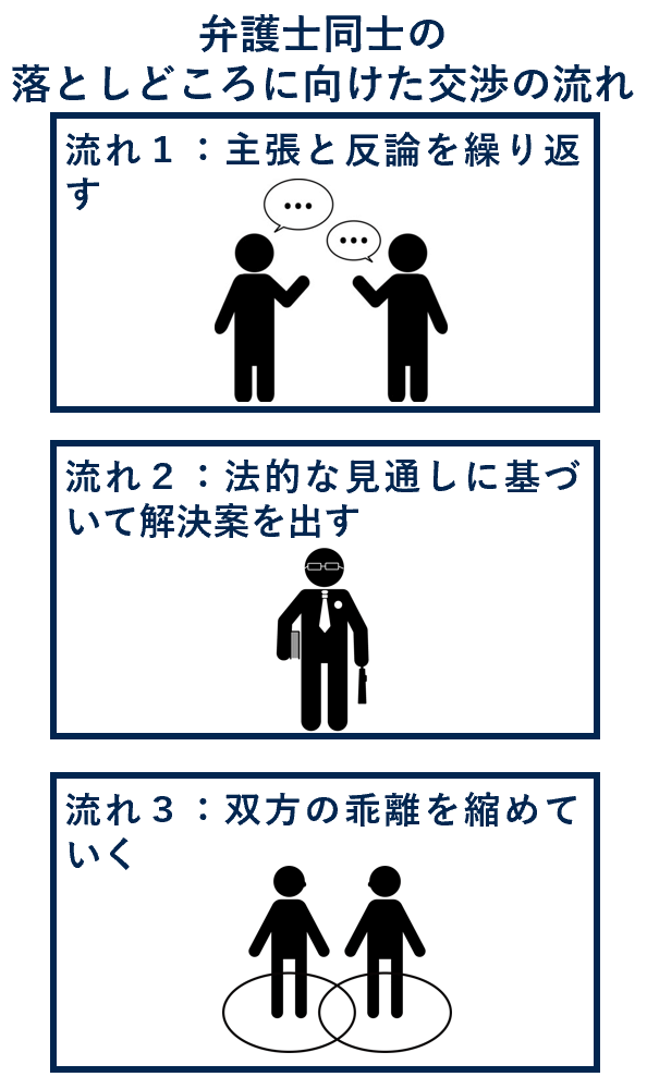 弁護士同士の落としどころに向けた交渉の流れ
