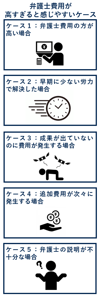 弁護士費用が高すぎると感じやすいケース