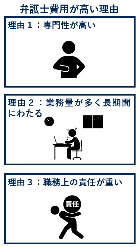 弁護士費用が高すぎる理由