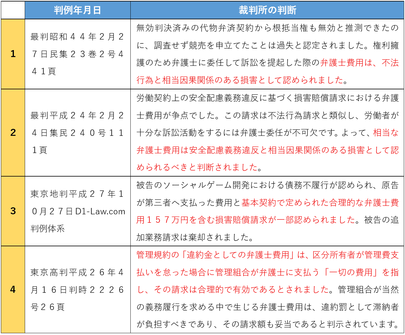 弁護士費用を相手に請求することを認めた判例