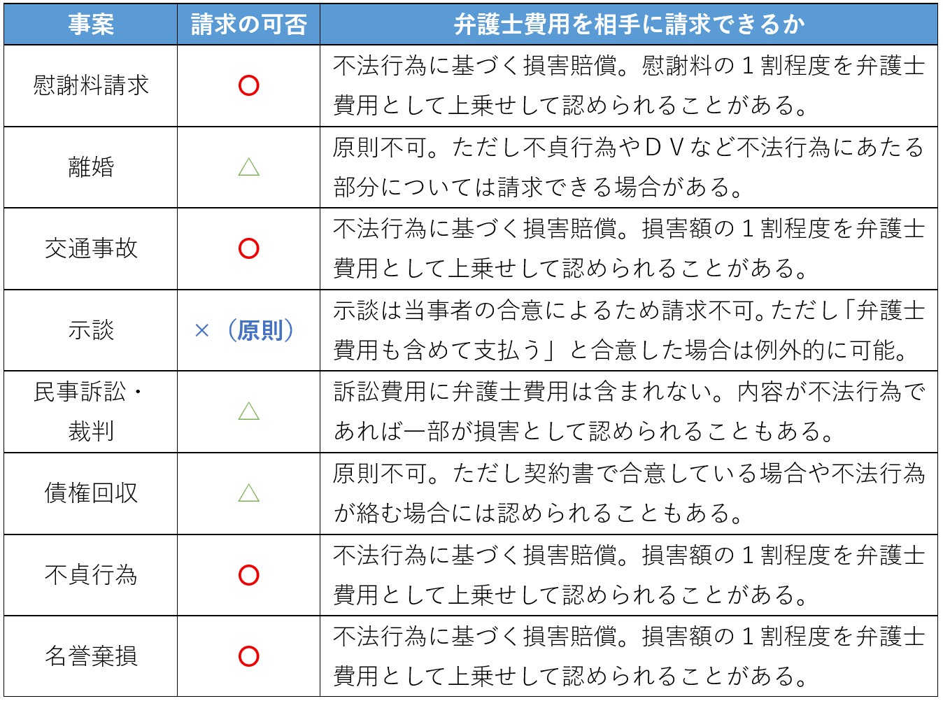 弁護士費用を相手に請求できるか