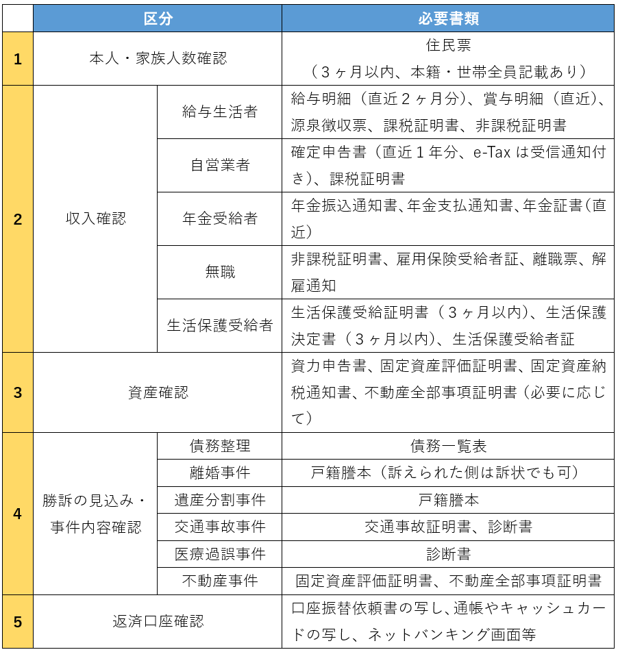 法テラスの利用条件の審査に必要な書類