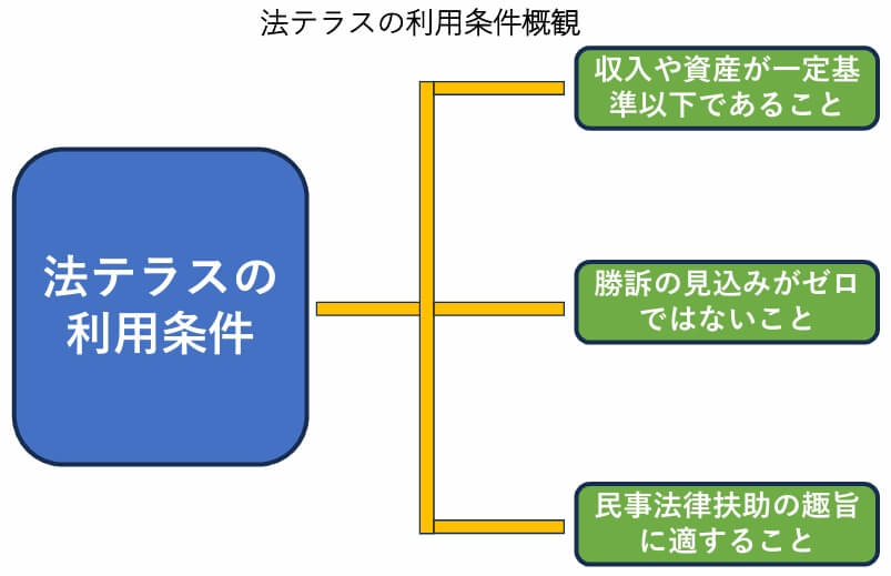 法テラスの利用条件概観