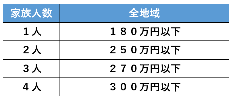 法テラスの資産要件