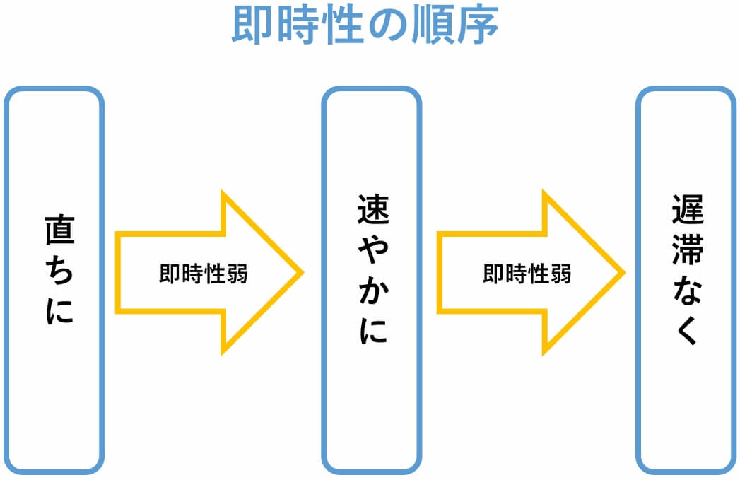 直ちに→速やかに→遅滞なく