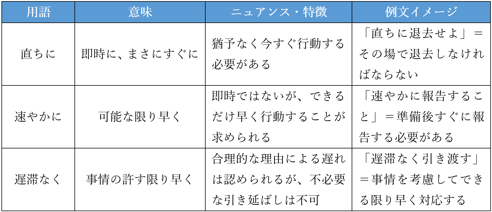 直ちに・速やかに・遅滞なくとは｜意味