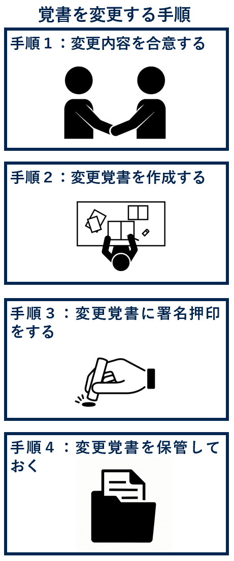 覚書を変更する手順