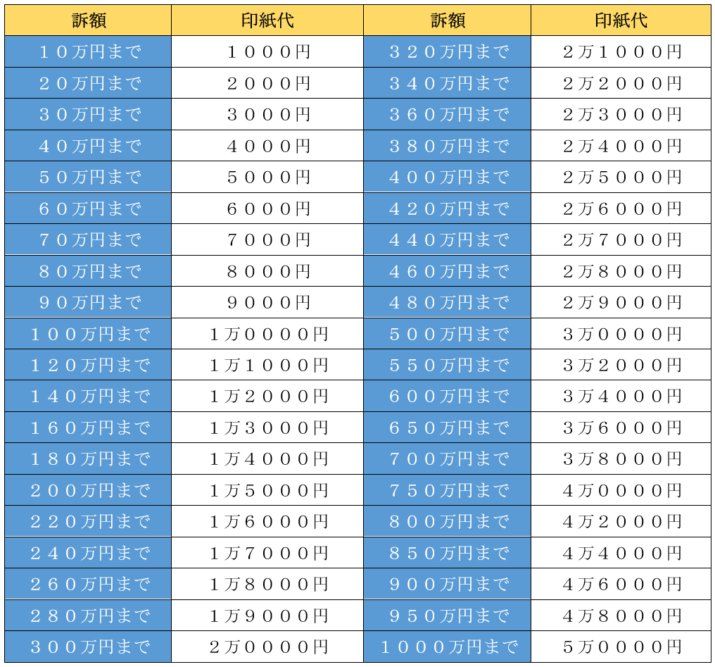 訴額とは？訴訟物の価額の計算方法・算定基準と印紙代を簡単に解説 – 弁護士コンパス