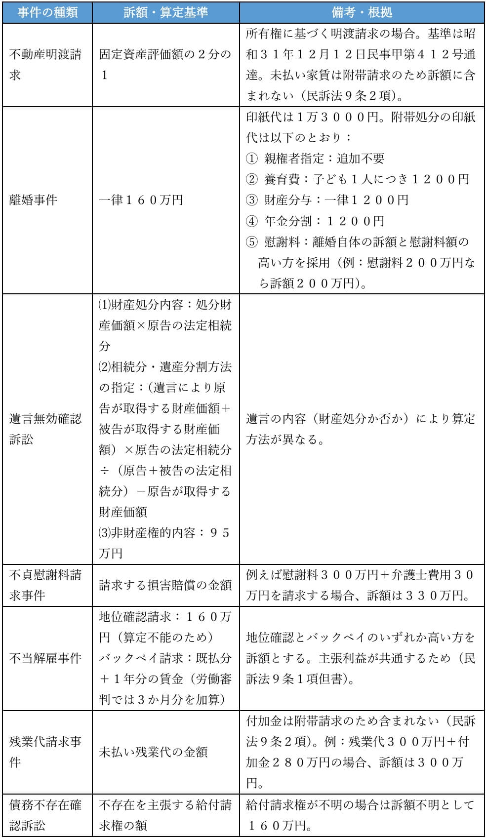 訴額とは？訴訟物の価額の計算方法・算定基準と印紙代を簡単に解説 – 弁護士コンパス