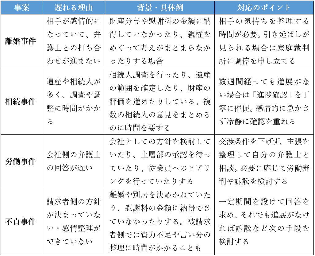 事案別！相手の弁護士から連絡がない場合のポイント