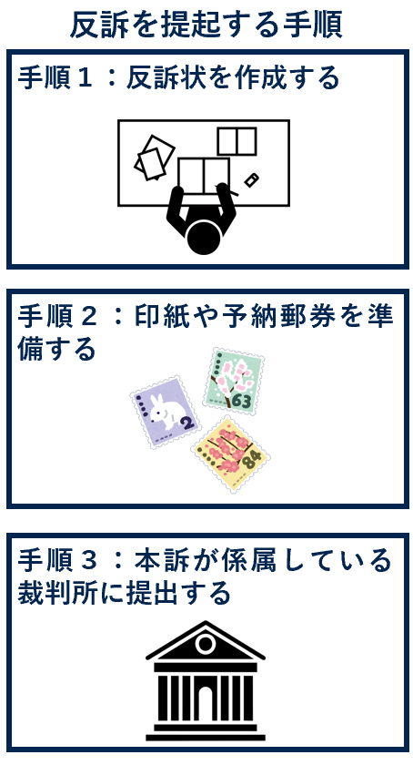 反訴を提起する手順