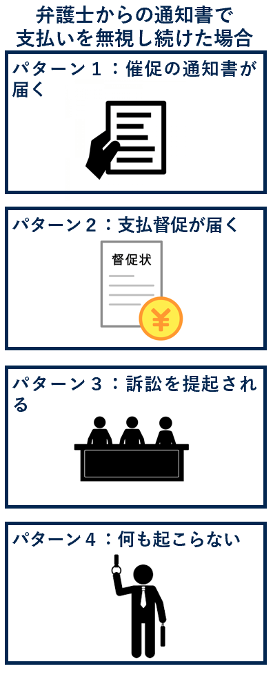弁護士からの通知書で支払いを無視し続けた場合