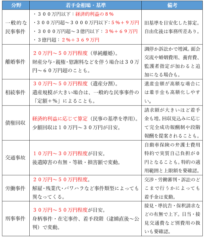 弁護士の着手金相場