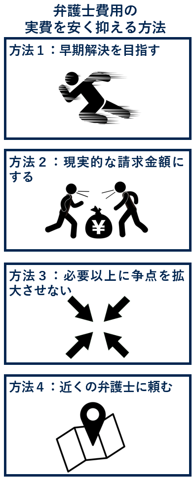 弁護士費用の実費を安く抑える方法