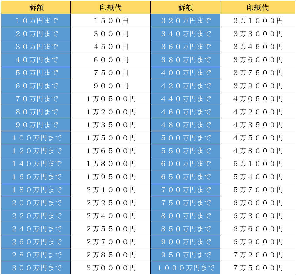 控訴状の印紙代