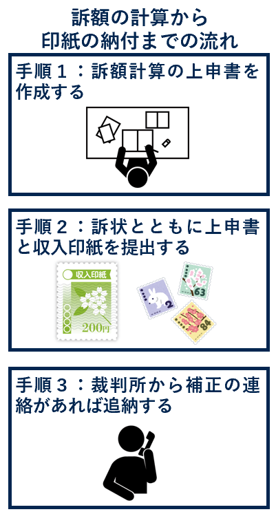訴額の計算から印紙の納付までの流れ