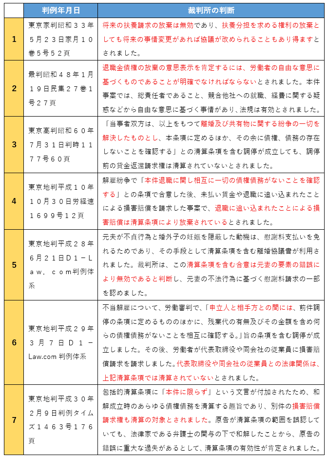 清算条項の判例・裁判例７つ