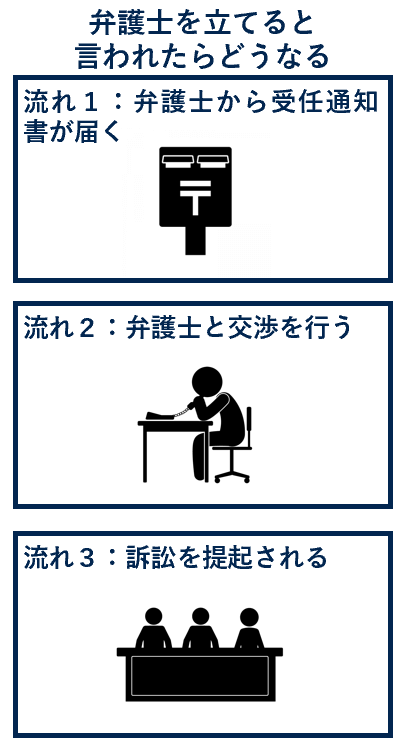 弁護士を立てるといわれたらどうなる