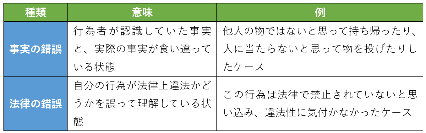 刑法上の錯誤の種類