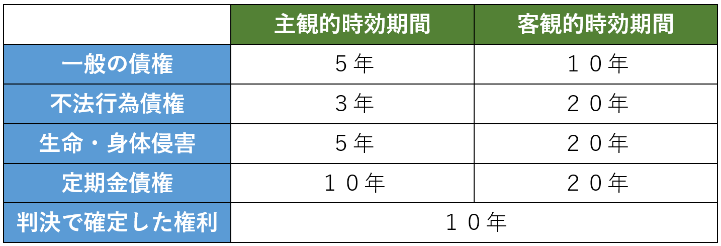 民法の債権の消滅時効一覧