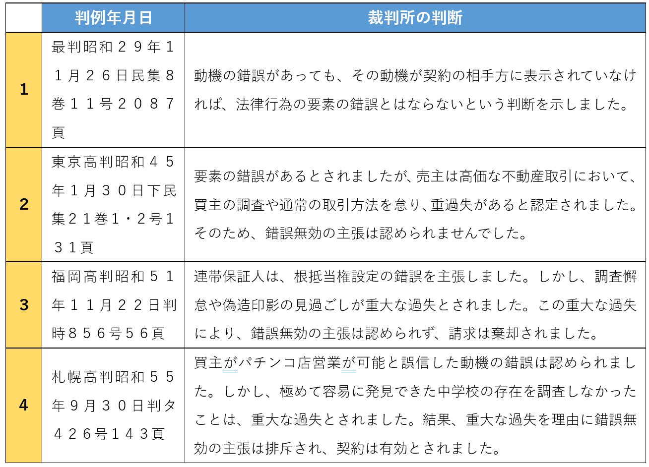 民法上の錯誤の判例
