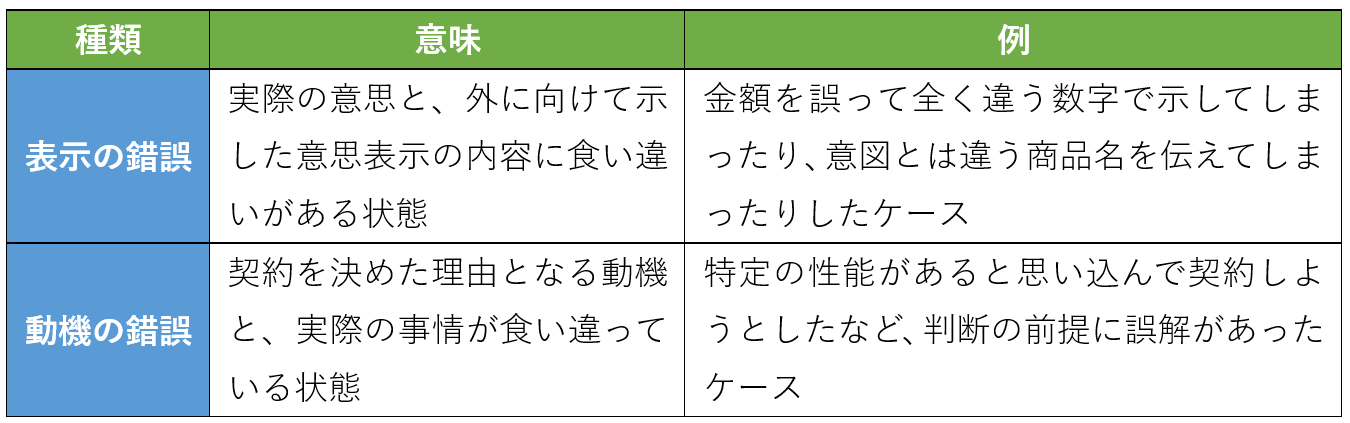 民法上の錯誤の種類